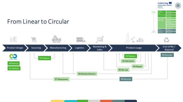 Value Chain Model