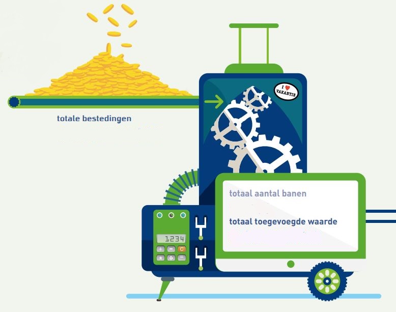 Kerncijfers vrijetijdseconomie Zeeland 2018 - economische impact