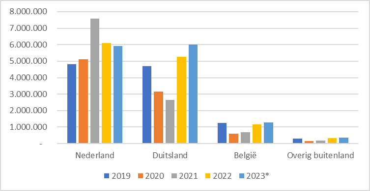 Aantal overnachtingen per herkomstland 2019-2023.png