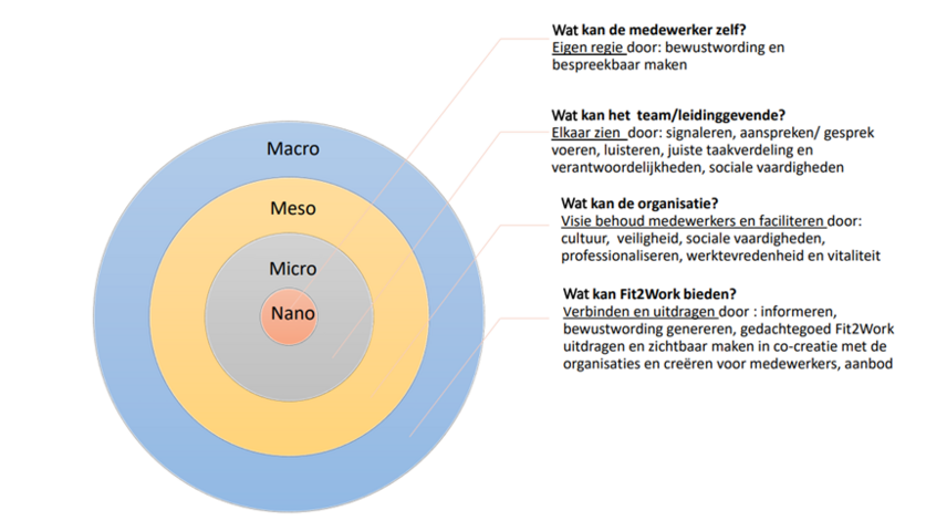 Resultaten participatief actie-onderzoek Fit2Work.png