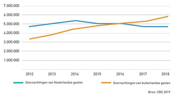 Ontwikkeling NL en BL.jpg