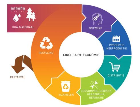 Circulaire economie