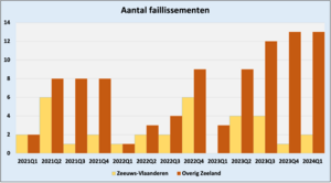 Faillissementen 2024Q1.png