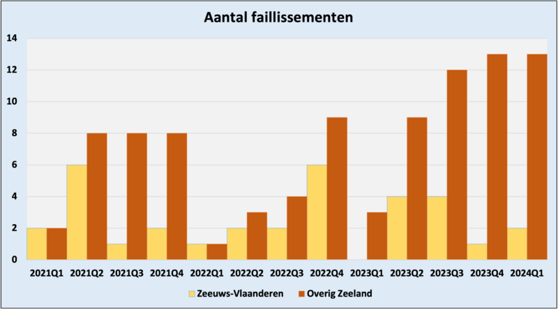 Zeeuws Economisch Bericht #8 — juli 2024