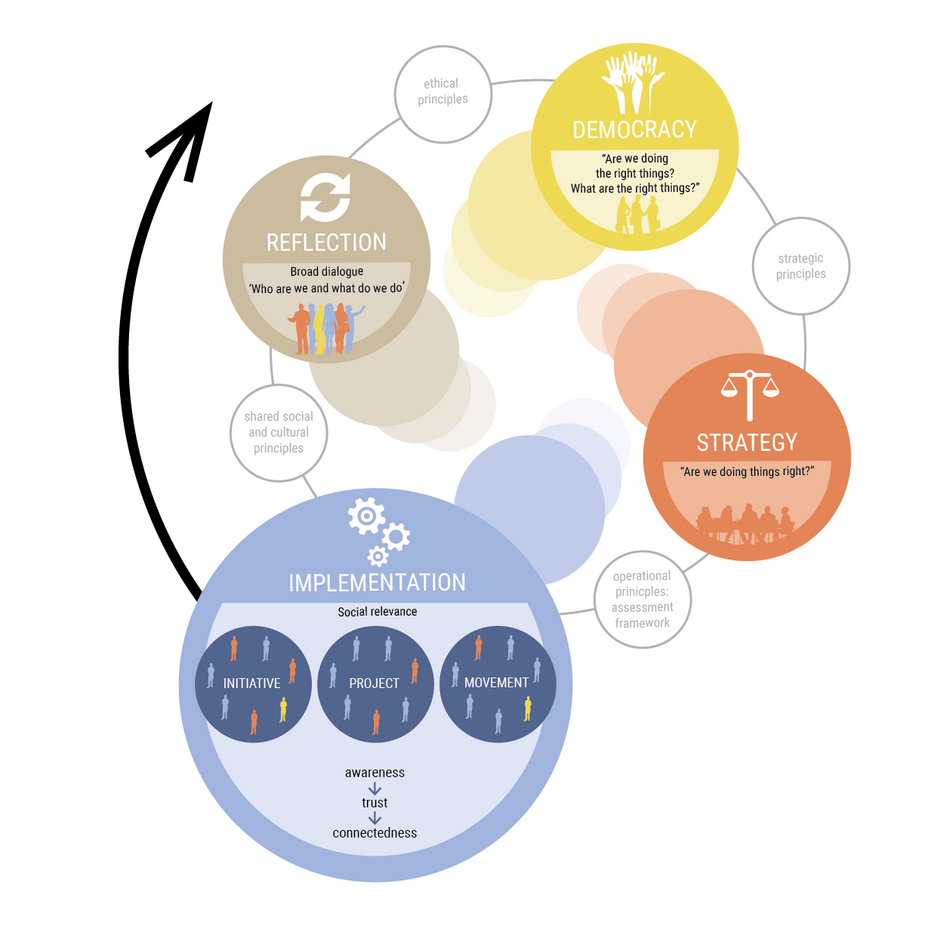 Social Innovation Process