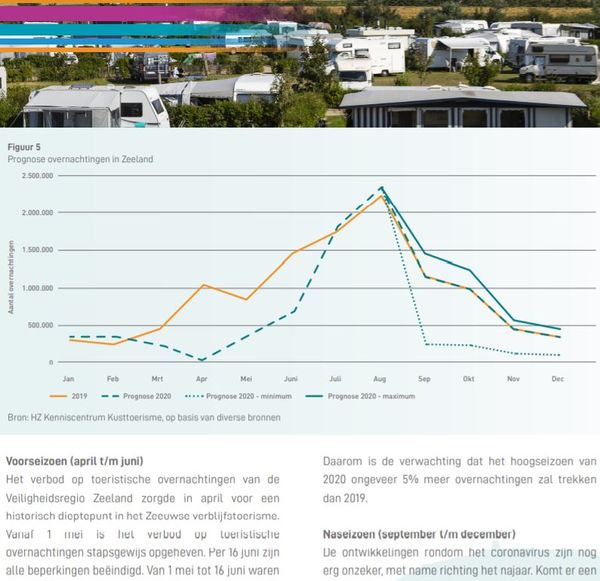 Omvang toerisme in Zeeland 2019 en een vooruitblik 2020