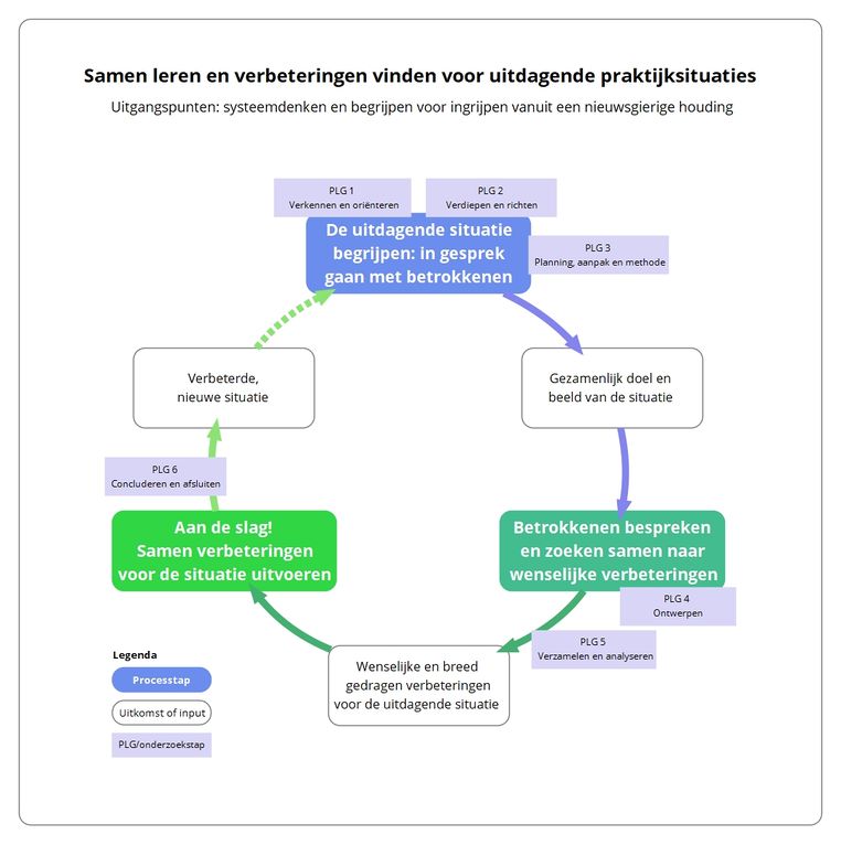 Figuur 1: Onderzoek in PLG's op basis van systeemdenken.