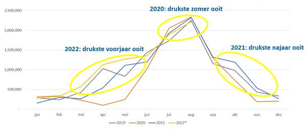 Terugblik toeristisch seizoen 2022