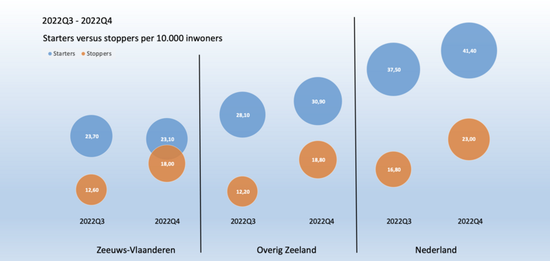 Zeeuws Economisch Bericht #3 — april 2023