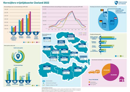 Kerncijfers vrijetijdssector Zeeland 2022 - herzien